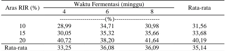 Tabel 3. Kecernaan Bahan Kering Jerami Padi secara In Vitro dengan Aras RIR  dan Waktu Fermentasi yang Berbeda  