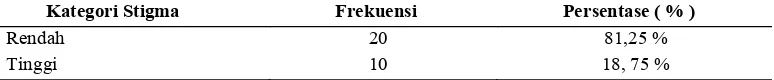 Tabel 1. Karktersitik Responden di wilayah Kota Semarang pada bulan Februari – April 2014 (n=30) Karekteristik Responden  Frekuensi % 