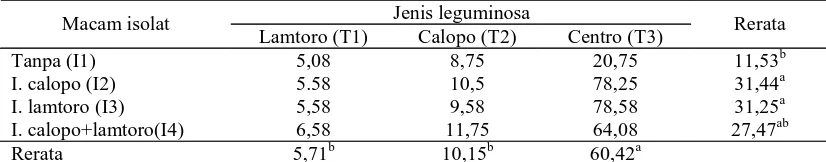 Tabel 2. Jumlah Koloni (log/0,1 ml) Isolat Rhizobium pada Media Agar yang Mengandung NaCl 