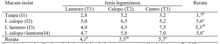 Tabel 4. Rerata Jumlah Daun Tanaman Leguminosa Umur 4 Minggu (helai) Jenis leguminosa Calopo (T2) 