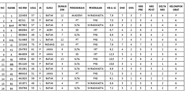 TABEL DATA PENDERITA NYERI NEUROPATI DIABETIKA        