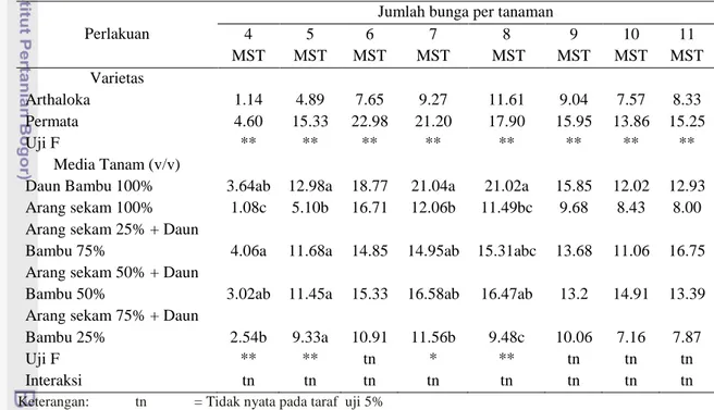 Tabel  3.  Pengaruh  Varietas  dan  Media  Tanam  terhadap  Jumlah  Bunga  per    Tanaman Tomat 