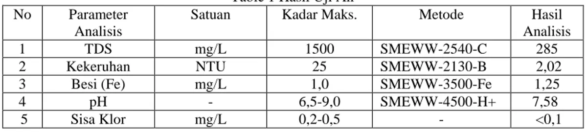 Table 1 Hasil Uji Air   No  Parameter 