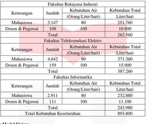 Tabel 2 Kebutuhan air di wilayah I Universitas Telkom  Fakultas Rekayasa Industri 