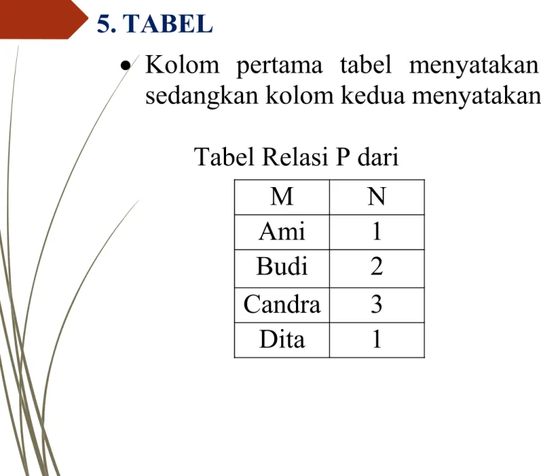 Tabel Relasi P dari