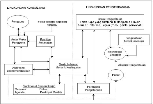 Gambar 1. Arsitektur sistem pakar (Turban, 2005)