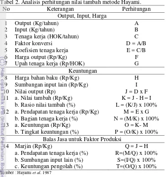 Tabel 2. Analisis perhitungan nilai tambah metode Hayami. 