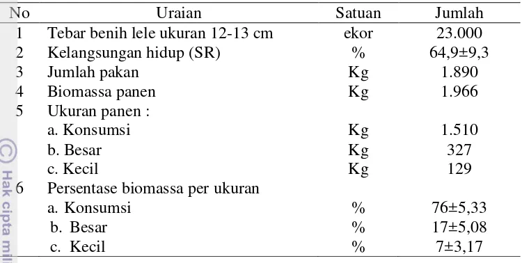 Tabel 3. Rataan hasil panen per kolam per siklus. 