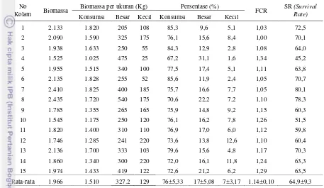 Tabel 5. Biomassa panen ikan lele dumbo di CV Jumbo Bintang Lestari per kolam 