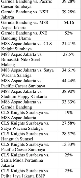 Tabel  1.  Persentase  Tembakan    Bank  Under  The  Basket Shoot 