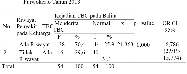Tabel 1. Hubungan Riwayat Penyakit pada Keluarga dengan Kejadian Tuberkulosis pada Balita di RSUD Prof