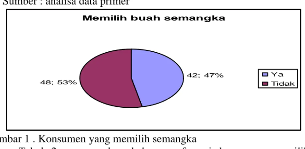 Tabel  2  menerangkan  bahwa  preferensi  konsumen  memilih  buah  semangka  lebih  sedikit  dibandingkan  memilih  buah  lainnya  dengan  perbandingan  46,7%  dengan  53,3%,  sehingga  hipotesa  yang  pertama  yaitu  diduga  buah  semangka  adalah  buah  
