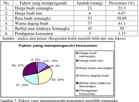 Tabel 3.Faktor –faktor yang mempengaruhi konsumen memilih buah semangka 