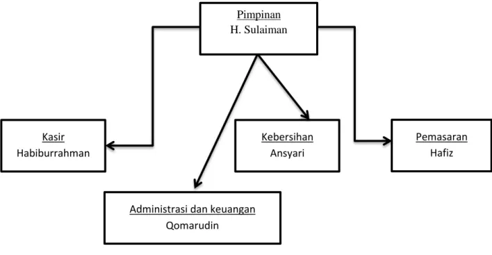Gambar Struktur Organisasi Toko Buah Eboni 