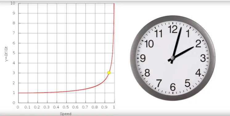 Gambar 5-1 Ilustrasi waktu serta grafik perubahan waktu terhadap kecepatan cahaya  Sumber: 