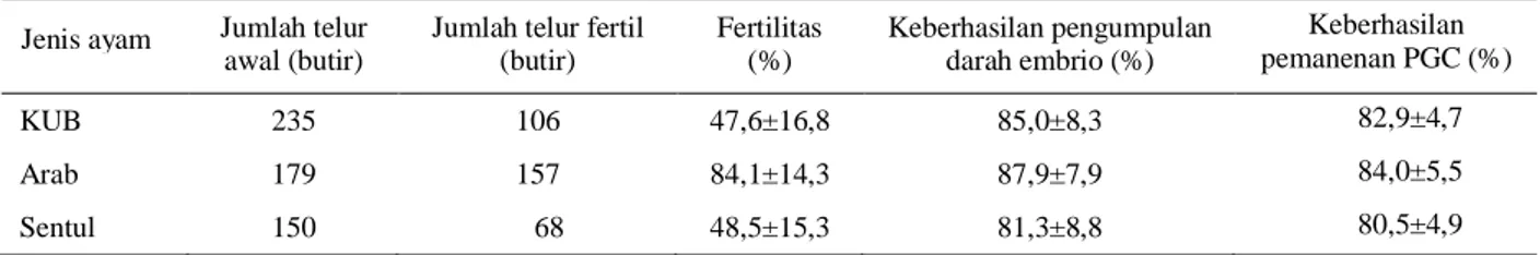 Tabel 1. Persentasi fertilitas, persentasi tingkat keberhasilan pengumpulan darah embrio, jumlah PGC per embio dan keberhasilan  pemanenan PGC pada tiga jenis ayam lokal 