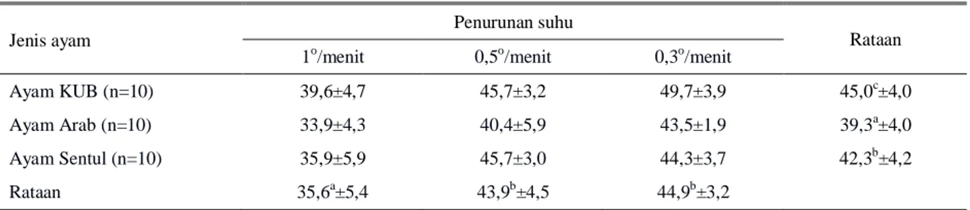 Tabel 2. Rataan persentasi perolehan kembali PGC dengan tiga tingkat penurunan suhu setelah freezing dan thawing  