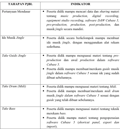 Tabel Indikator dalam Tahapan Tabel 3.1 Project Based Learning Dalam Memproduksi Musik Jingle  