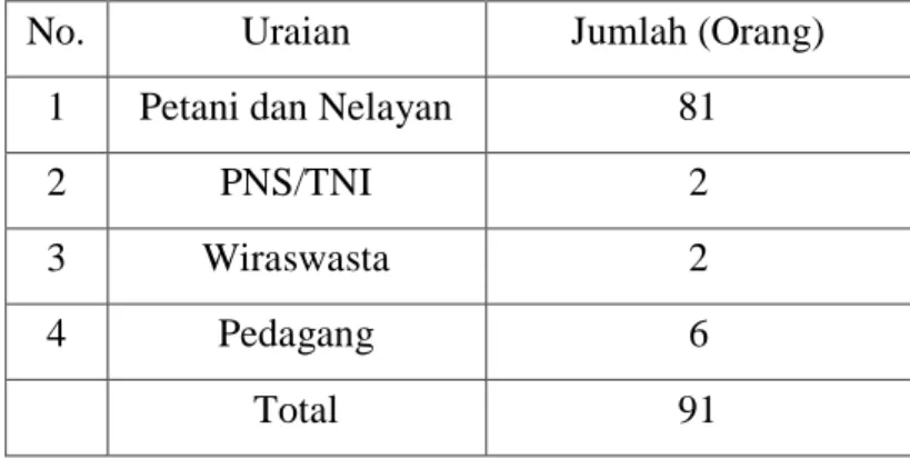 Tabel 1.3 Kondisi Ekonomi Kampung Kala Segi  No.  Uraian  Jumlah (Orang) 