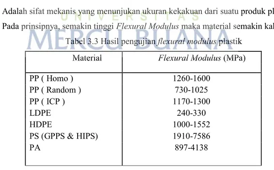 Tabel 3.3 Hasil pengujian flexural modulus plastik  Material  Flexural Modulus (MPa) 