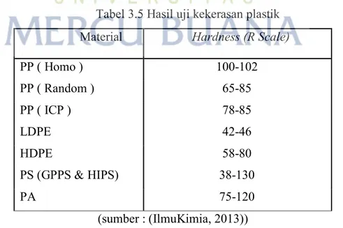 Tabel 3.4 Hasil pengujian ketahanan bentur plastik  Material  Izod Impact Strength (J/m) 