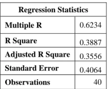 Tabel 6 Analisis Korelasi Berganda    Regression Statistics  Multiple R  0.6234  R Square  0.3887  Adjusted R Square  0.3556  Standard Error  0.4064  Observations  40 