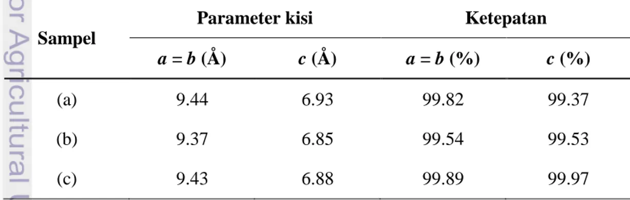 Tabel 2 Parameter kisi HAp dan ketepatan (a) sintesis ke-1, (b) sintesis ke-2,  dan (c) sintesis ke-3 