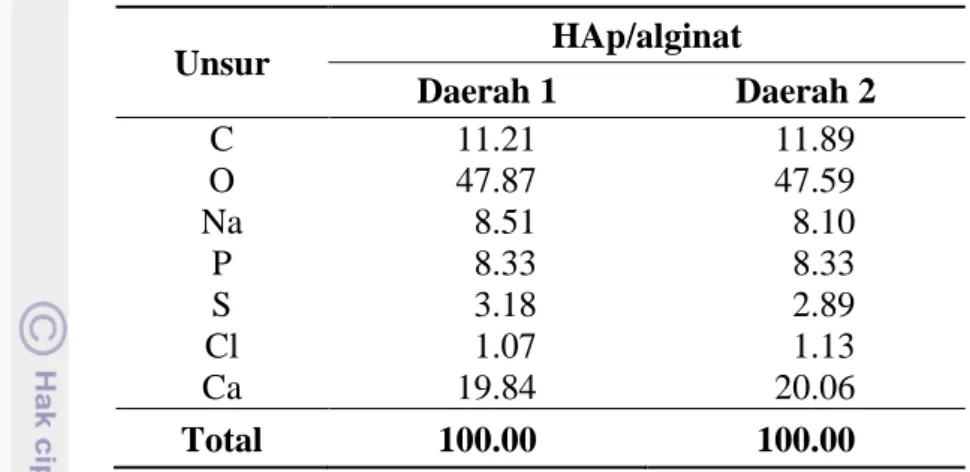 Tabel 7 Persentase massa unsur yang terkandung dalam komposit HAp/alginat 