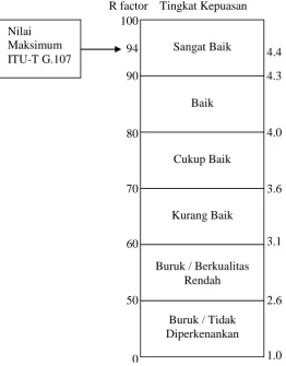 Tabel 3. Hubungan Nilai R dengan Nilai MOS 