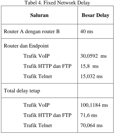 Tabel 4. Fixed Network Delay 