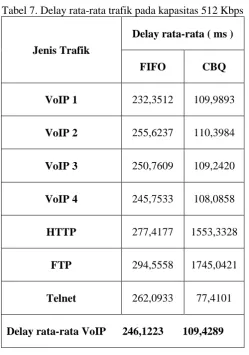 Tabel 7. Delay rata-rata trafik pada kapasitas 512 Kbps  