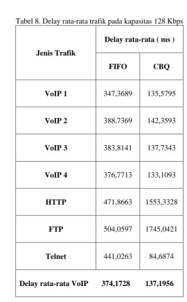 Tabel 8. Delay rata-rata trafik pada kapasitas 128 Kbps  