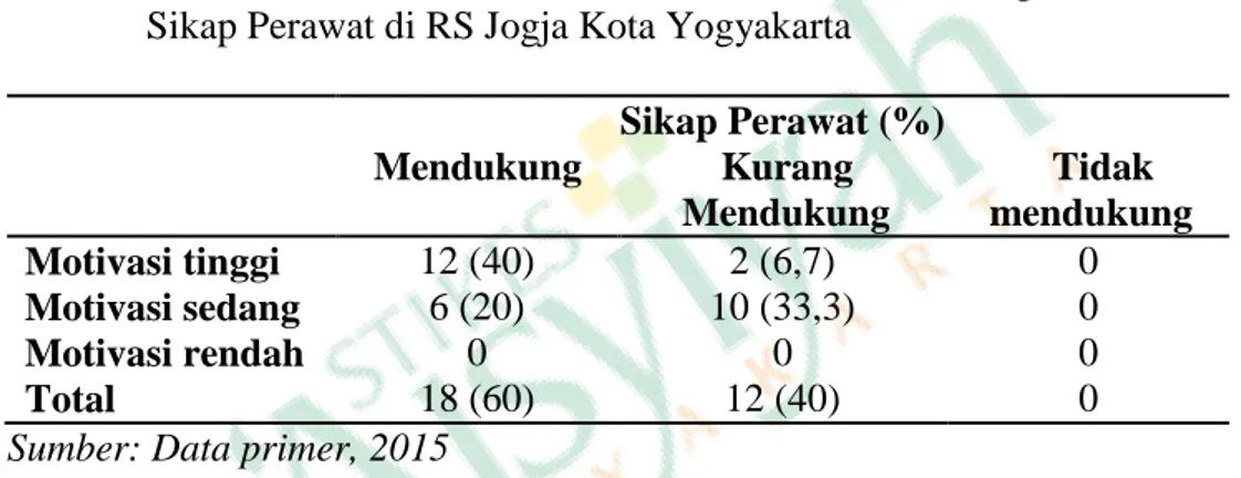 Tabel  4.  Distribusi  Frekuensi  Motivasi  Pelaksanaan  MPKP  dengan  Pengetahuan Perawat di RS Jogja Kota Yogyakarta  