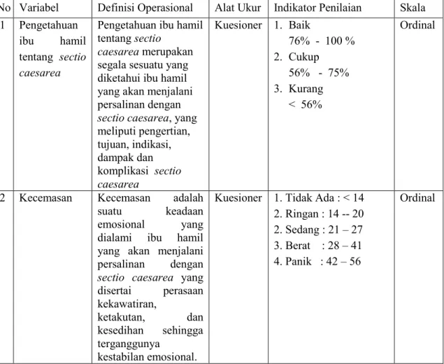 Tabel  3.1.  Definisi Operasional Pengetahuan ibu tentang sectio caesarea dan  Kecemasan pada pasien pre operasi sectio caesarea