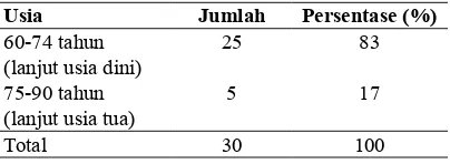 Tabel 2. Distribusi frekuensi karakteristik responden berdasarkan jenis kelamin (n=30)