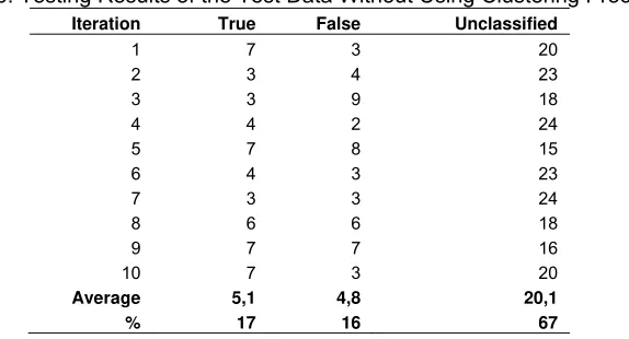 Table 5. Testing Results of the 120 Training Data Without Clustering Process 