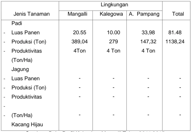 Table 3.3. Luas Panen Produksi dan hasil per hektar tanaman pangan  menurut Lingkungan di Kelurahan Mangalli tahun 2010 