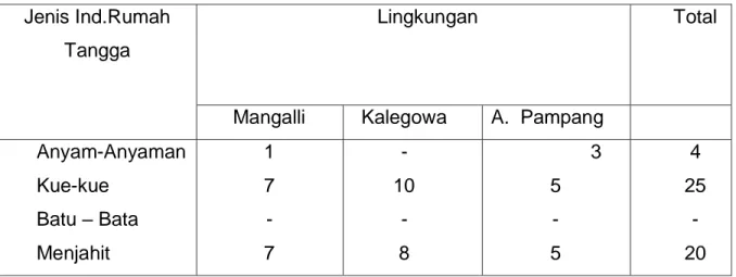 Table 3.5. industri rumah tangga menurut jenis setiap Lingkungan di  Kelurahan Mangalli tahun 2010 