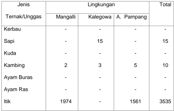 Table 3.6. Populasi Ternak unggas Menurut Jenis Perlingkungan di  Kelurahan Mangalli tahun 2010 