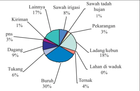 Figure Distribution of