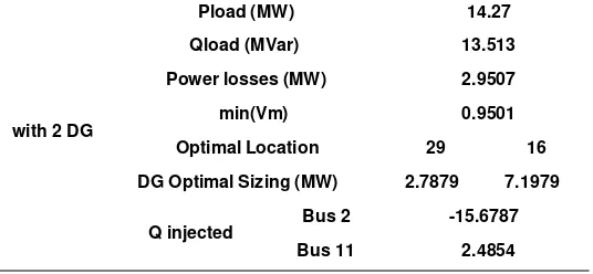 Table 4. Real power losses and voltage profile with 1 type of DG installation 