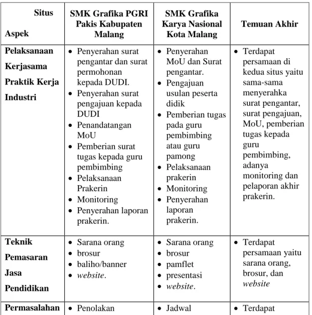 Tabel Analisis Lintas Situs Implementasi Pemasaran Jasa Pendidikan di  SMK Grafika PGRI Pakis Kabupaten Malang dan SMK Grafika Karya  Nasional Kota Malang 