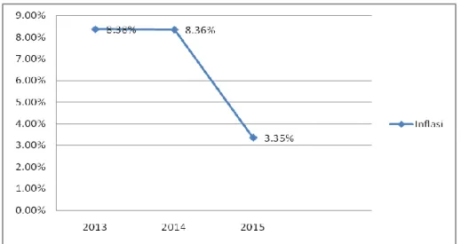 Grafik 4.2  Kurva Inflasi (dalam %) 