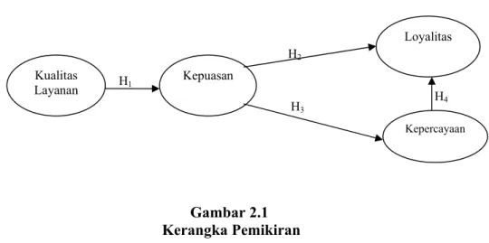 Gambar 2.1   Kerangka Pemikiran  