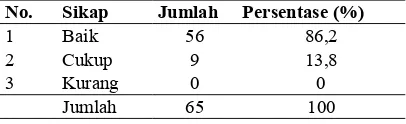 Tabel 1. Distribusi Sikap Kader di Posyandu Kecamatan Teras Boyolali Tahun 2014