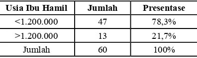 Tabel 4 Distribusi Responden Penghasilan Keluarga Ibu Hamil di Kelurahan Margawati pada bulan November 2014