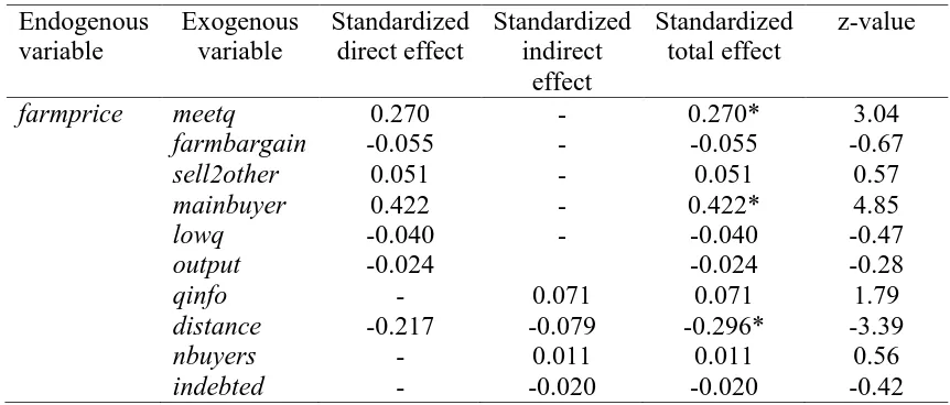 Table 5. The Effects of Predictor Variables on the Farm-Gate Price  Endogenous Exogenous Standardized Standardized Standardized 