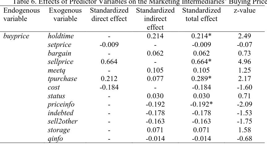 Table 6. Effects of Predictor Variables on the Marketing Intermediaries’ Buying Price Exogenous variable 