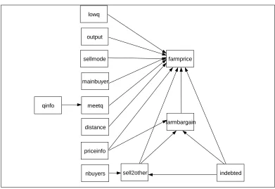 Figure 1. Initial Model for Cacao Marketing from the Farmers’ Perspective 