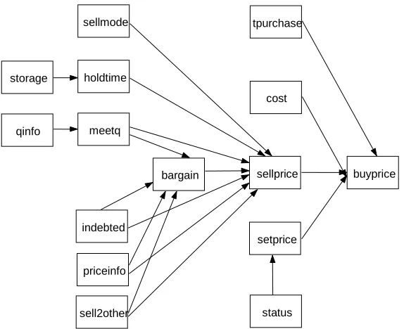 Figure 2. Initial Model of Cacao Marketing from the Buyers’ Perspective 